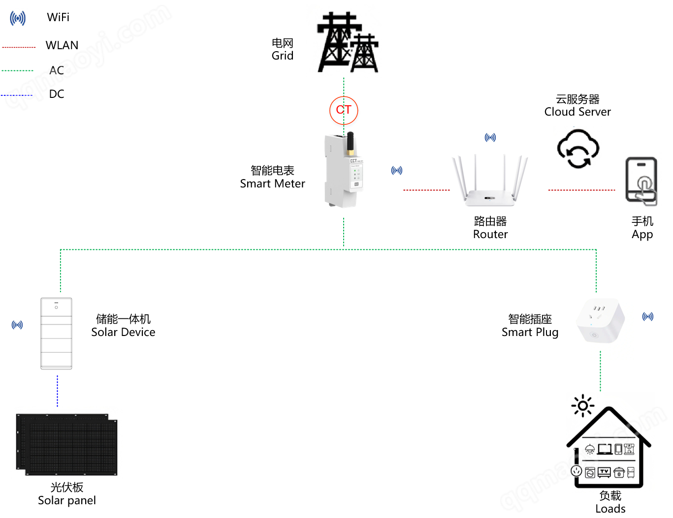 家庭光伏防逆流監測 適配各類陽臺光伏場景